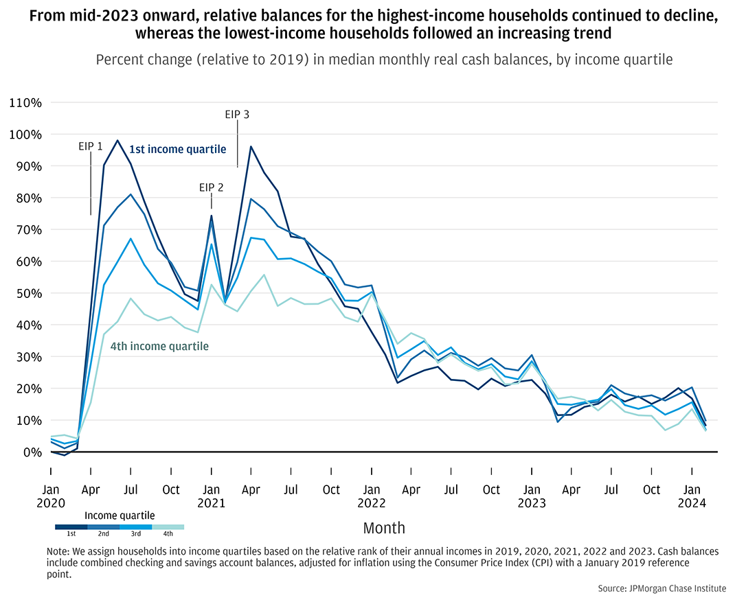From mid-2023 onward, relative balances for the highest-income households continued to decline, whereas the lowest-income households followed an increasing trend