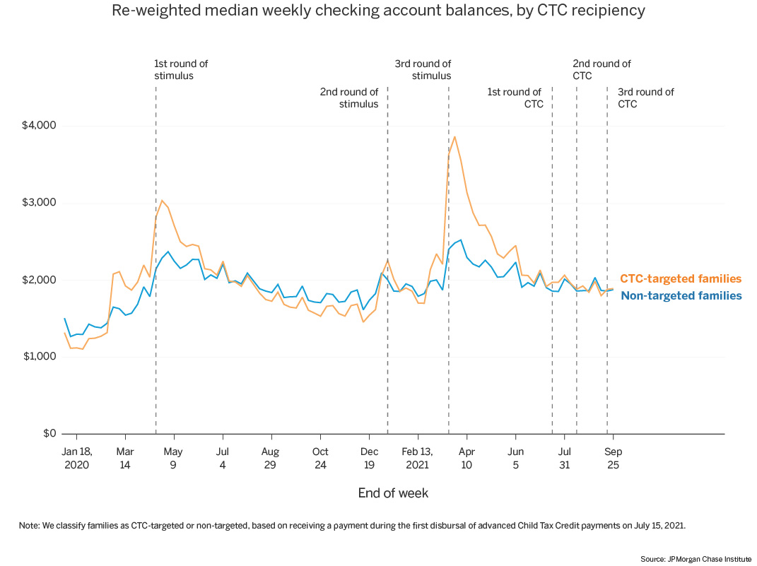 Graph describes about Re-weighted median weekly checking account balances, by CTC recipiency