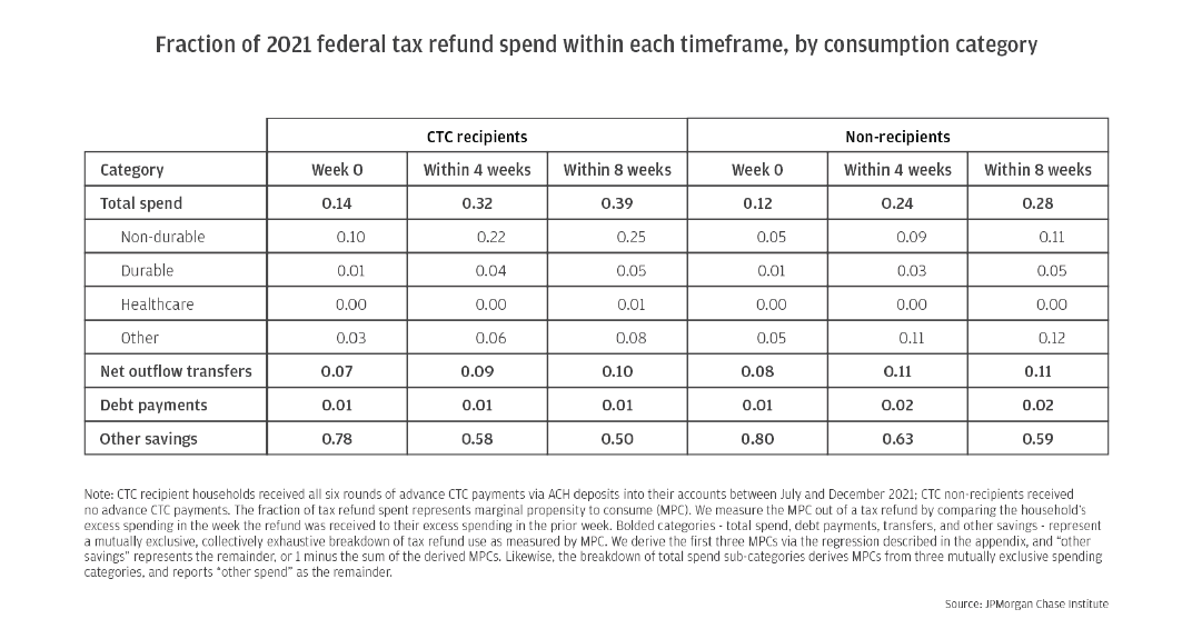 Fraction of 2021 federal tax refund spent within each timeframe, by consumption category