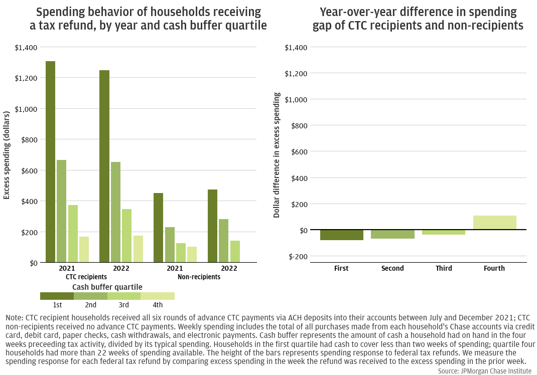 Spending behavior of households receiving a federal tax refund, by year and cash buffer quartile & Year-over-year difference in spending response gap of CTC recipients and non-recipients