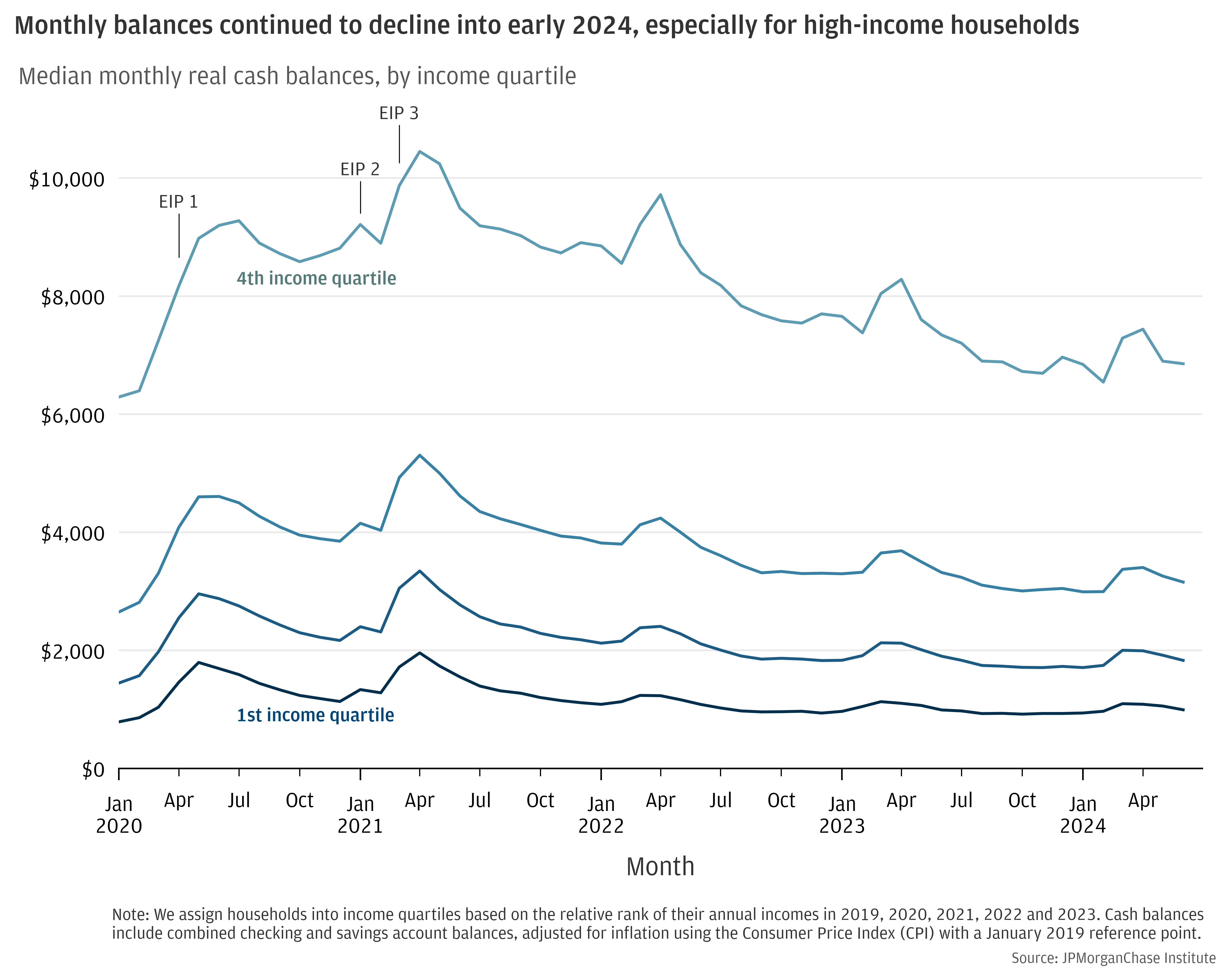 Median monthly real cash balances, by income quartile