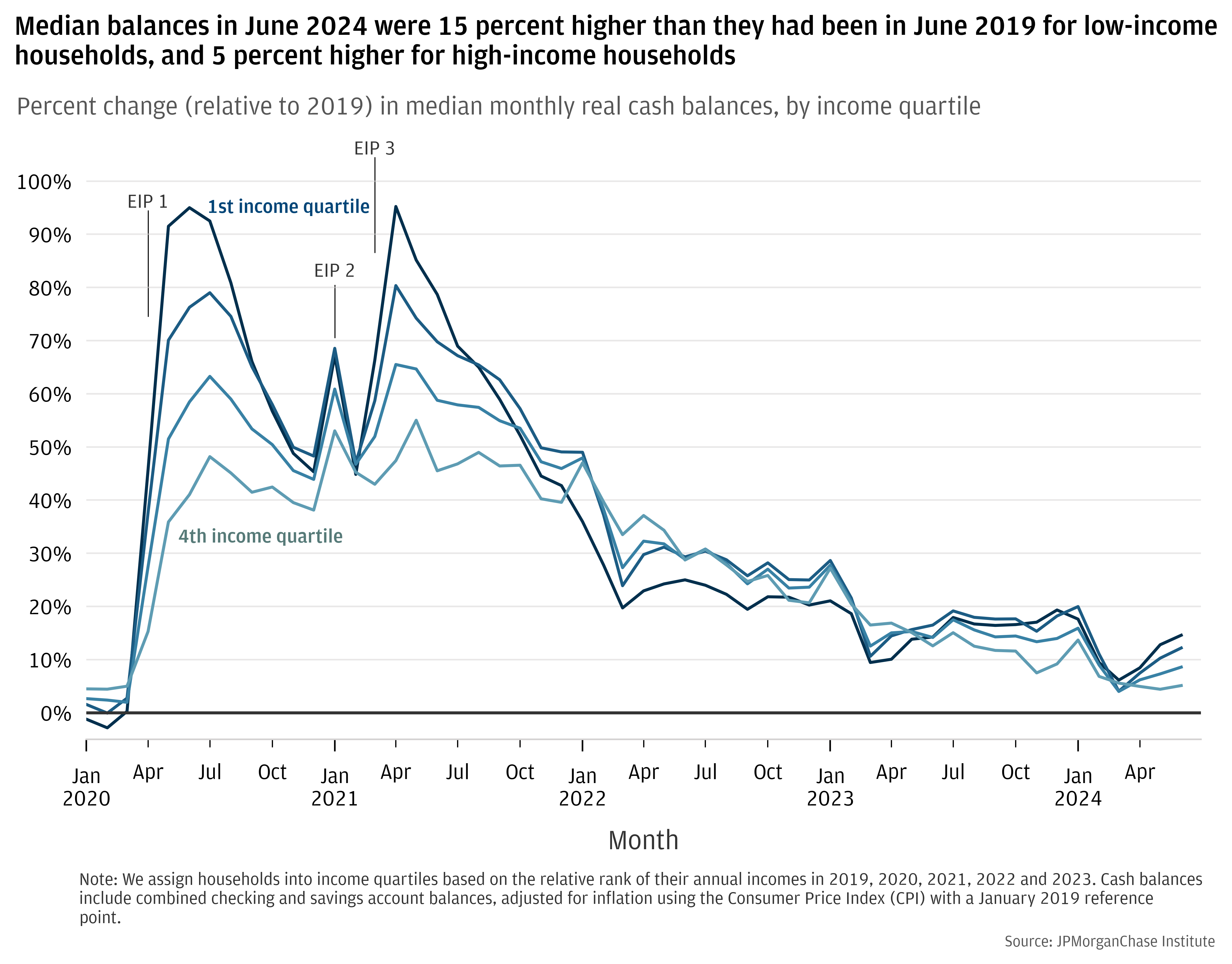 Percent change (relative to 2019) in median monthly real cash balances, by income quartile