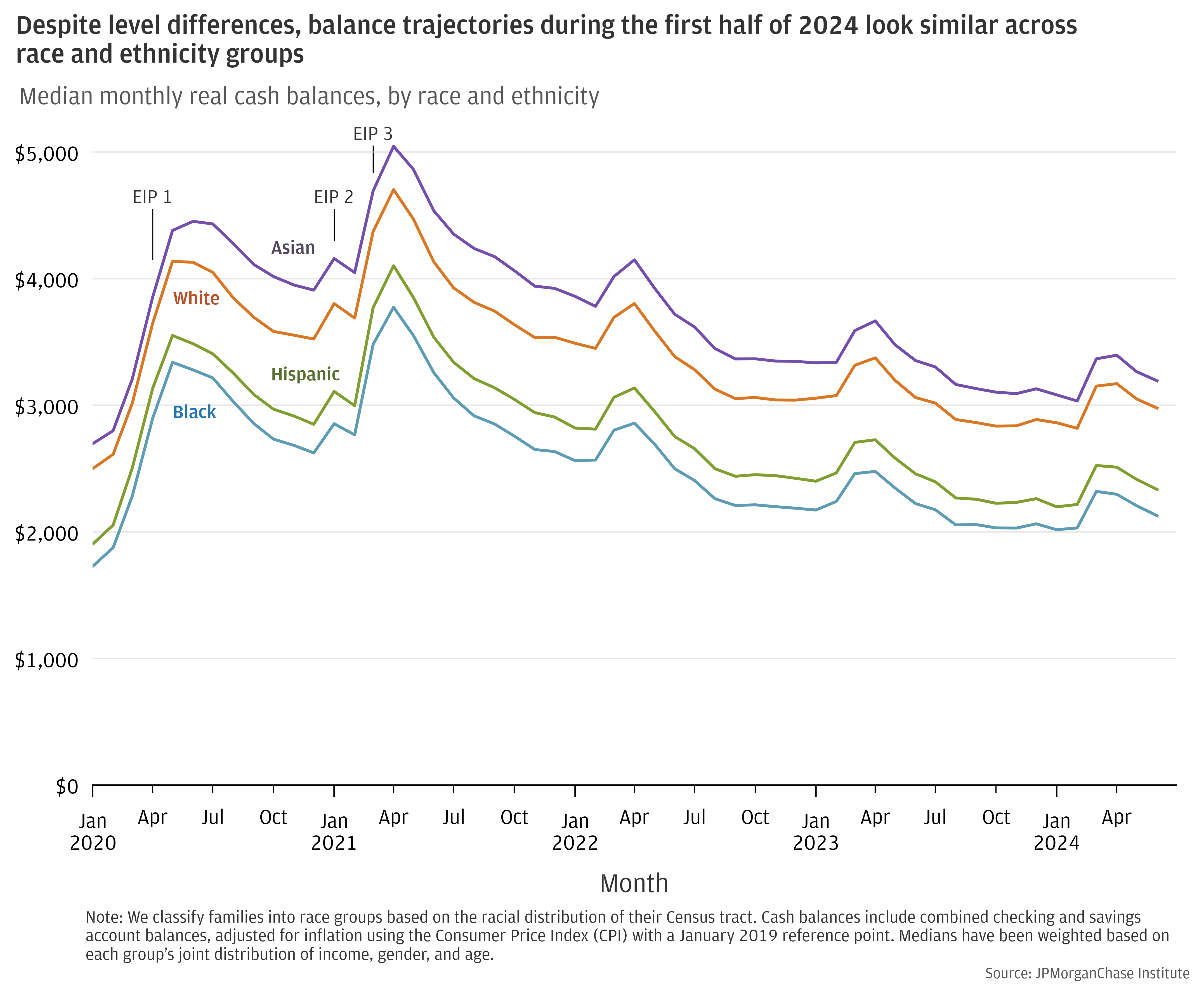 Median monthly real cash balances, by race and ethnicity