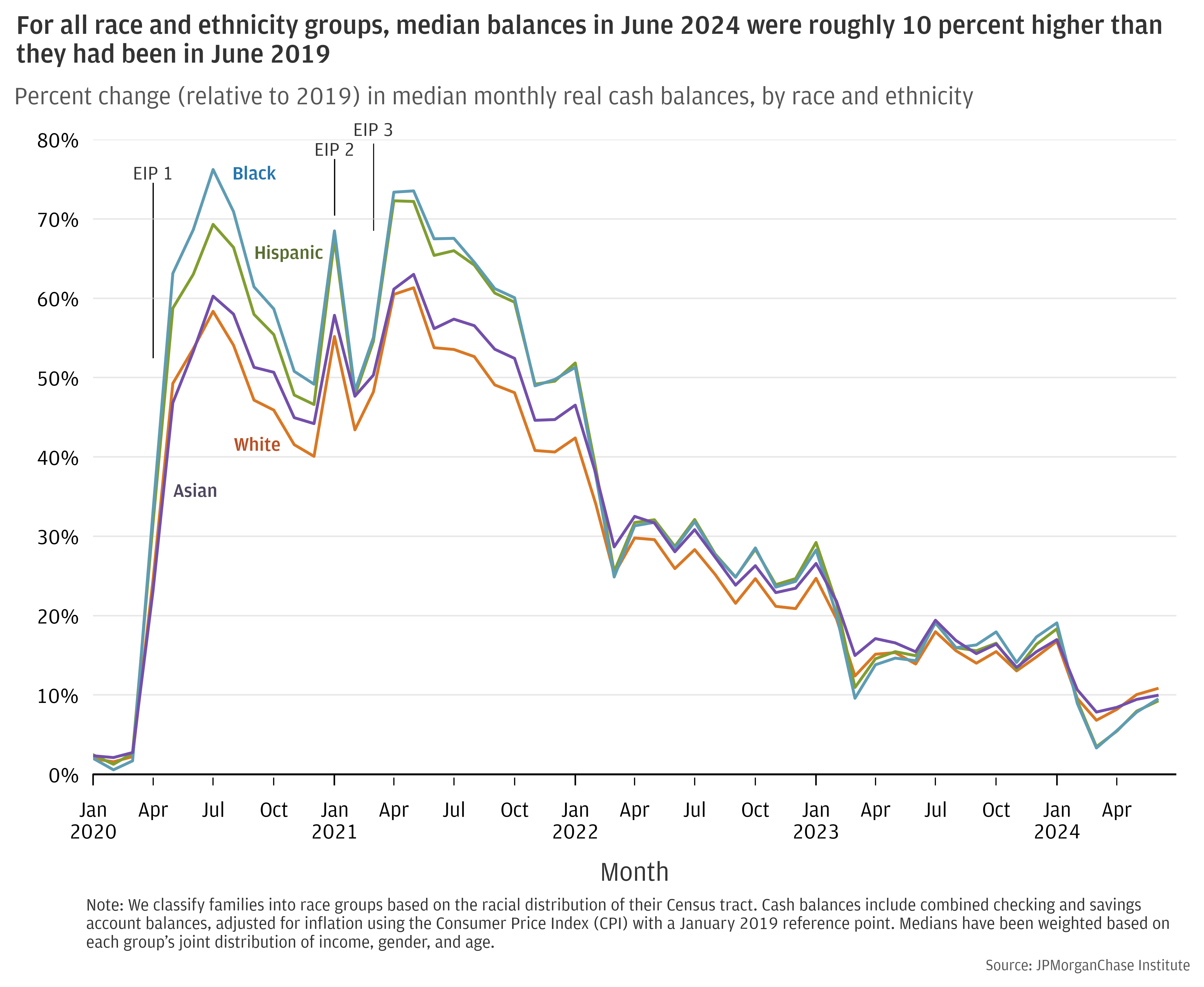 Percent change (relative to 2019) in median monthly real cash balances, by race and ethnicity