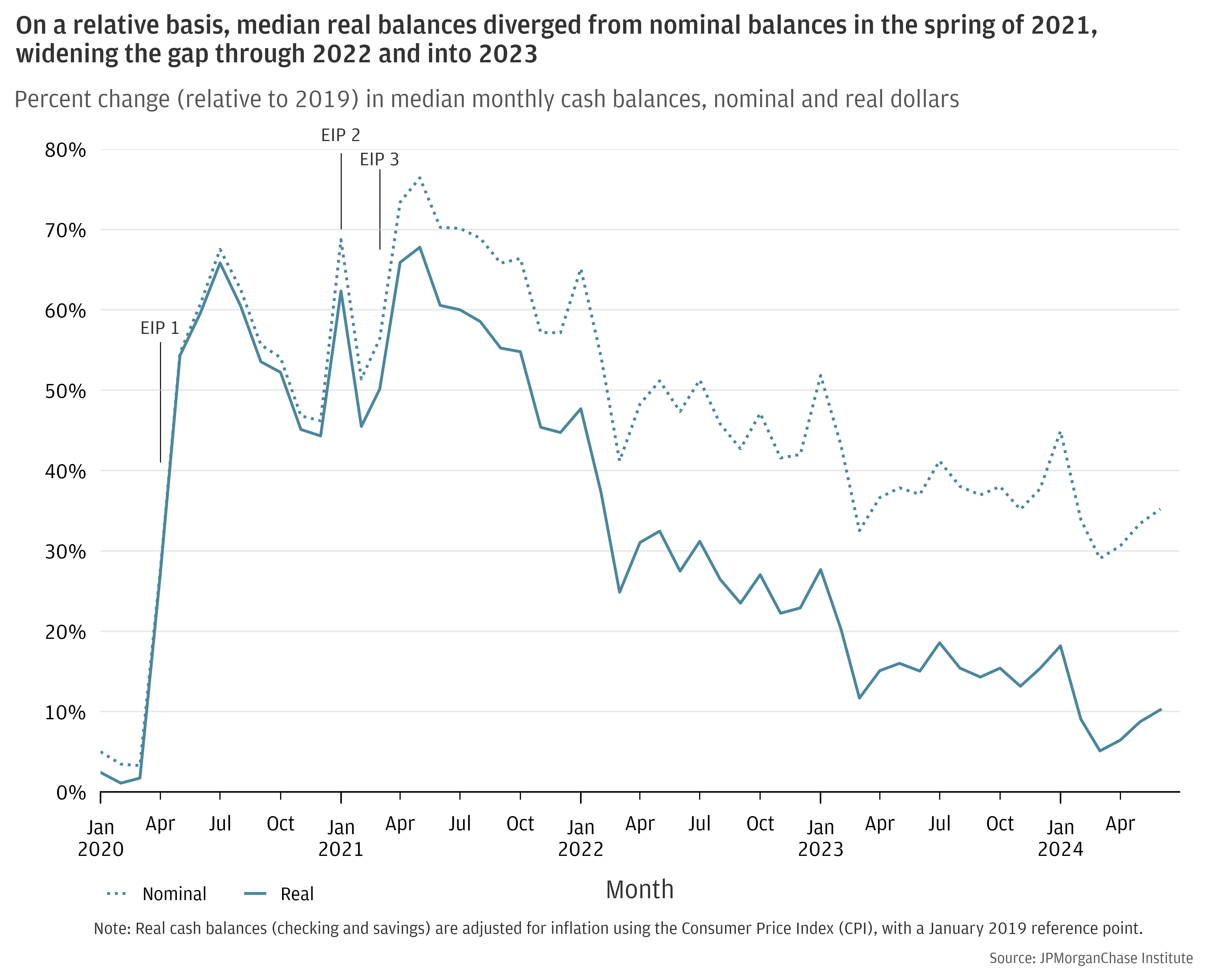 Percent change (relative to 2019) in median monthly cash balances, nominal and real dollars