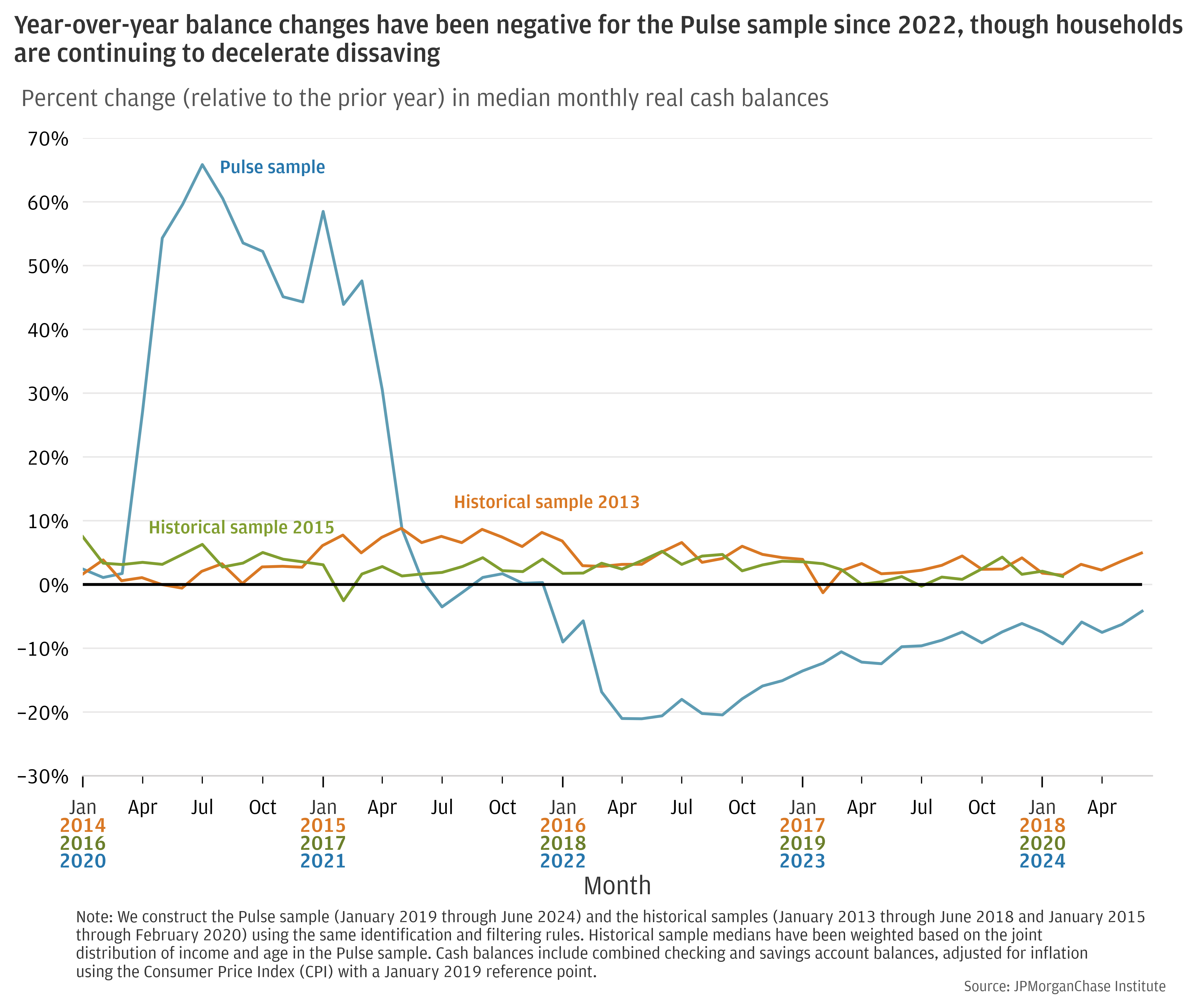 Percent change (relative to the prior year) in median monthly real cash balances