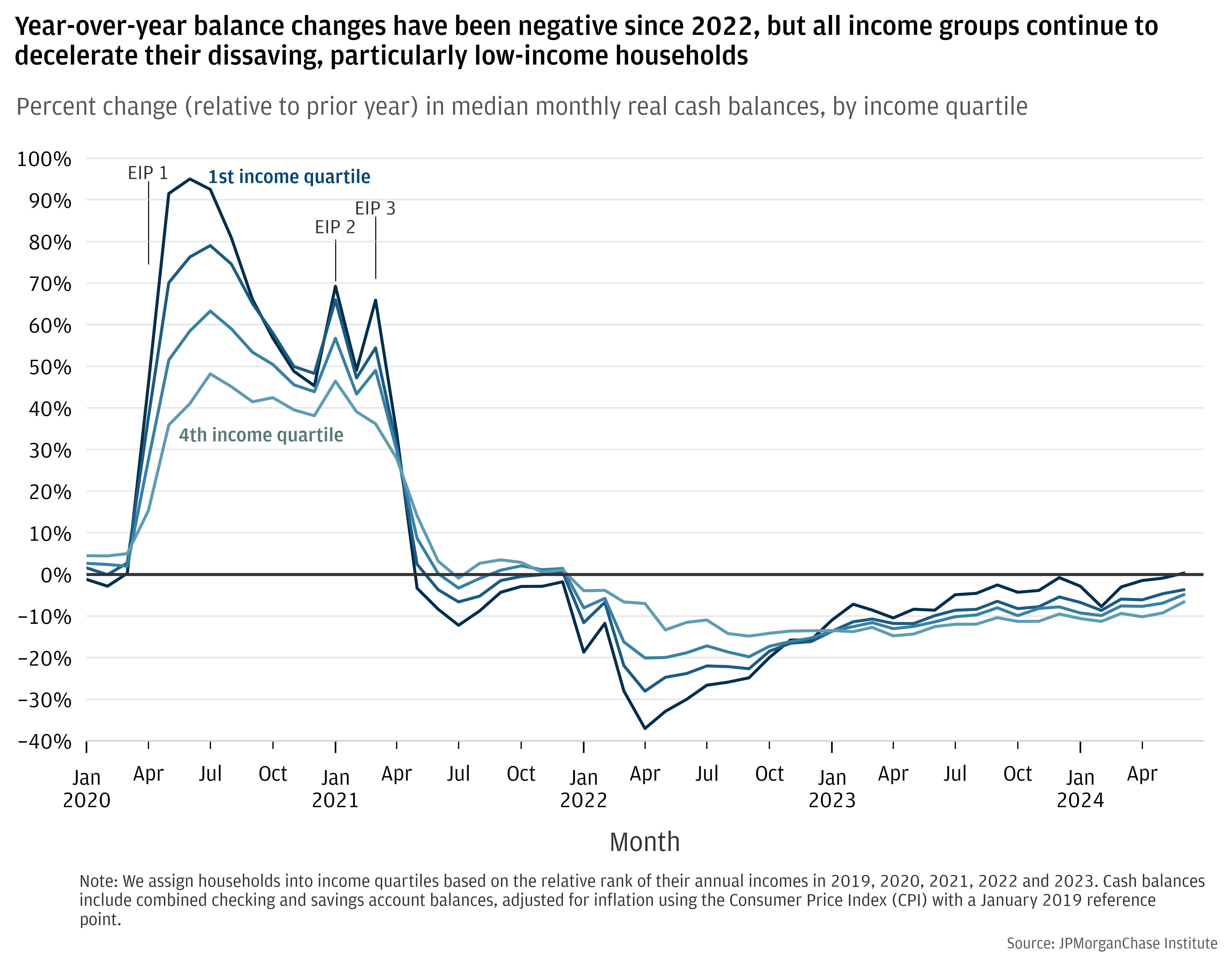 Percent change (relative to the prior year) in median monthly real cash balances, by income quartile