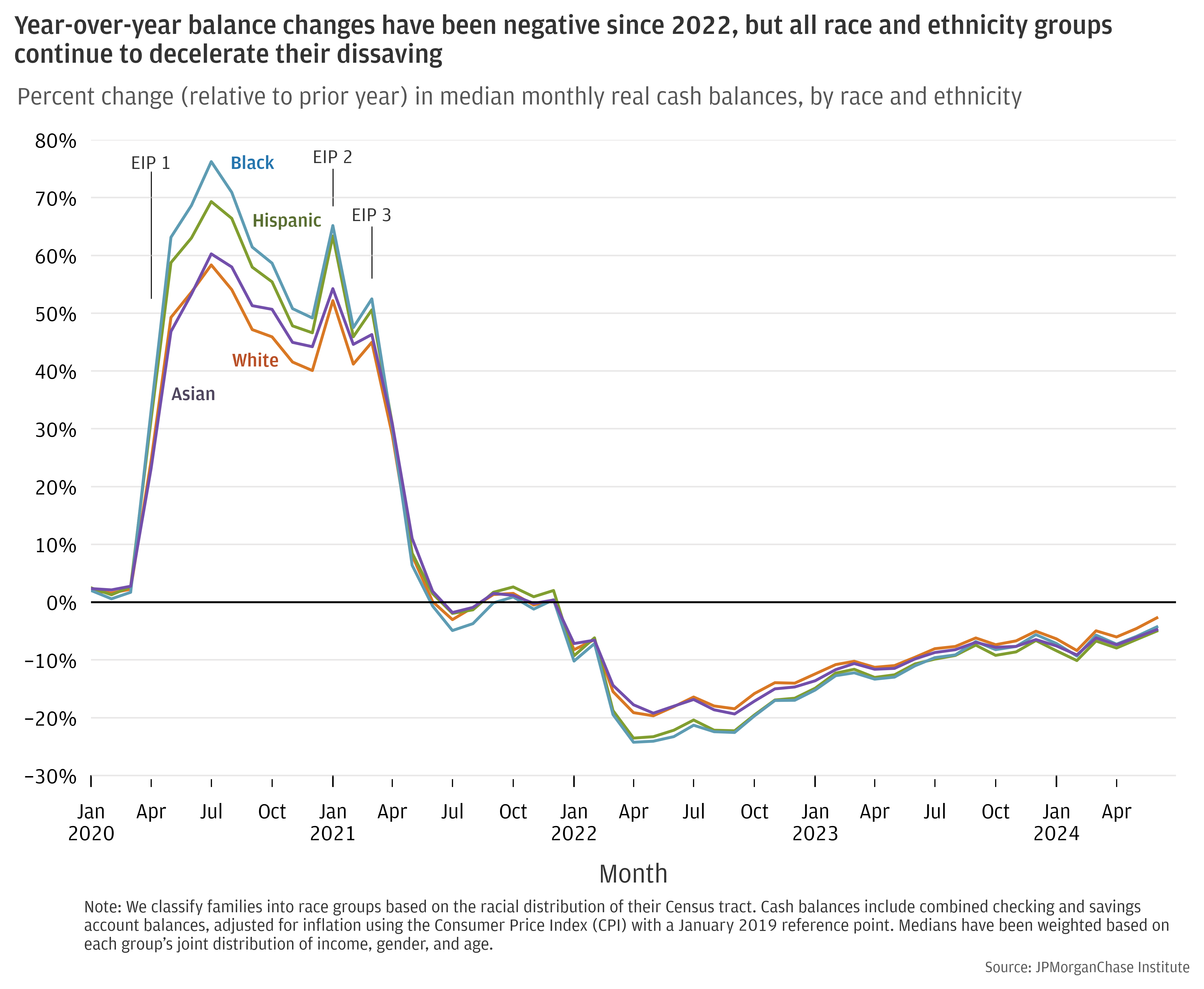 Percent change (relative to the prior year) in median monthly real cash balances, by race and ethnicity