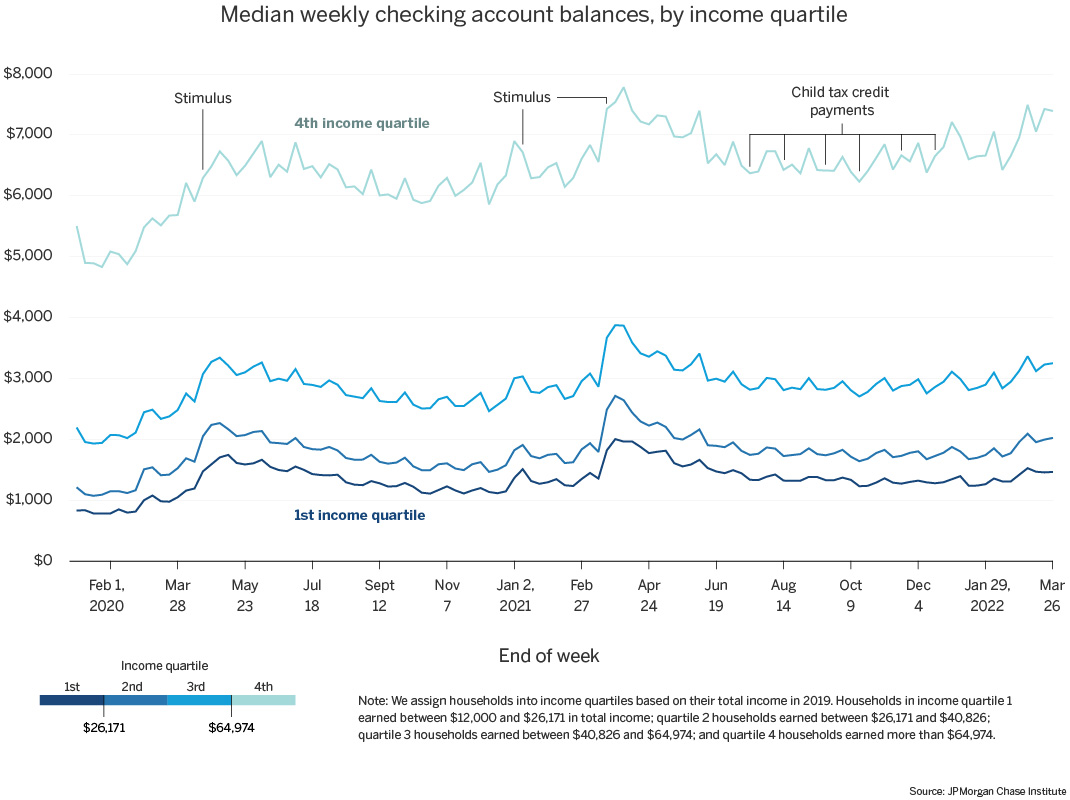 Line graph: Median weekly checking account balances, by income quartile