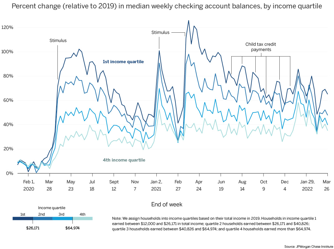 Line graph: Percent change in median weekly checking account balances, by income quartile