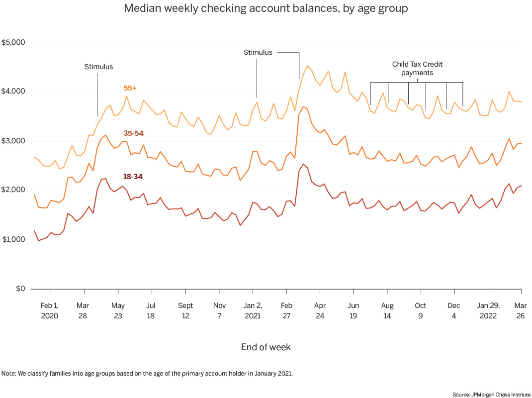 Line graph: Median weekly checking account balances, by age group