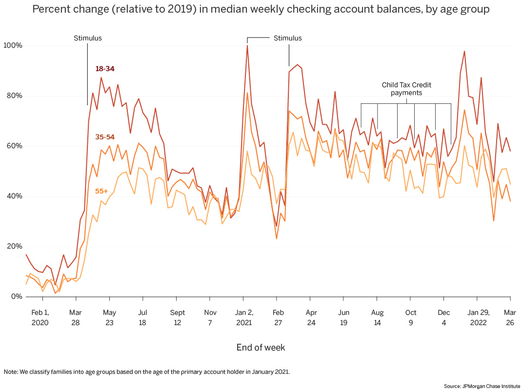 Line graph: Percent change in median weekly checking account balances, by age group