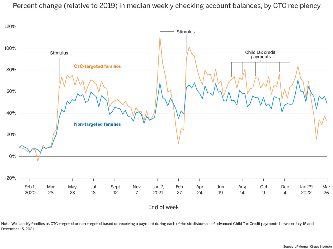 Line graph: Percent change in median weekly checking account balances, by CTC recipiency