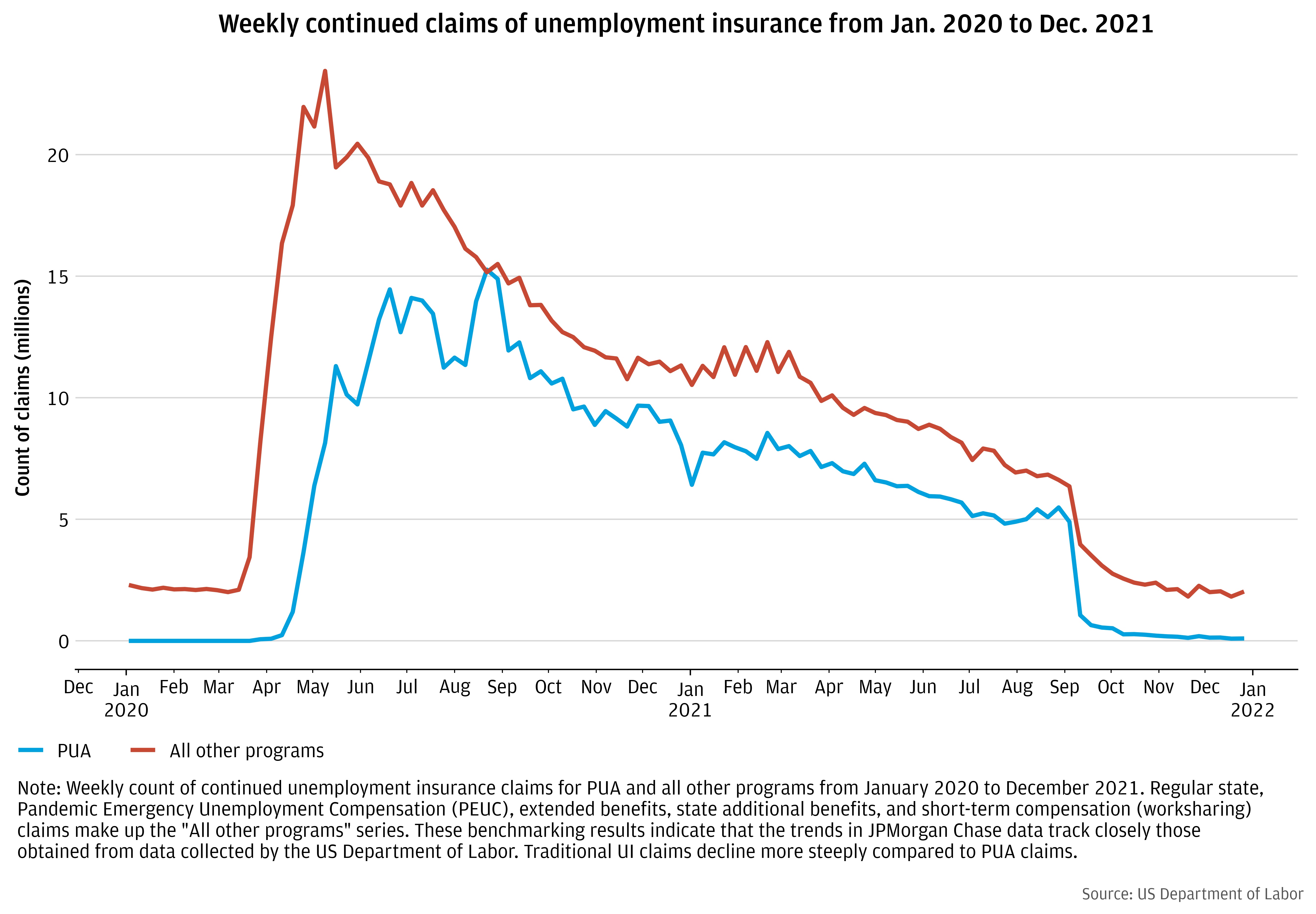 Lessons Learned From The Pandemic Unemployment Assistance Program 