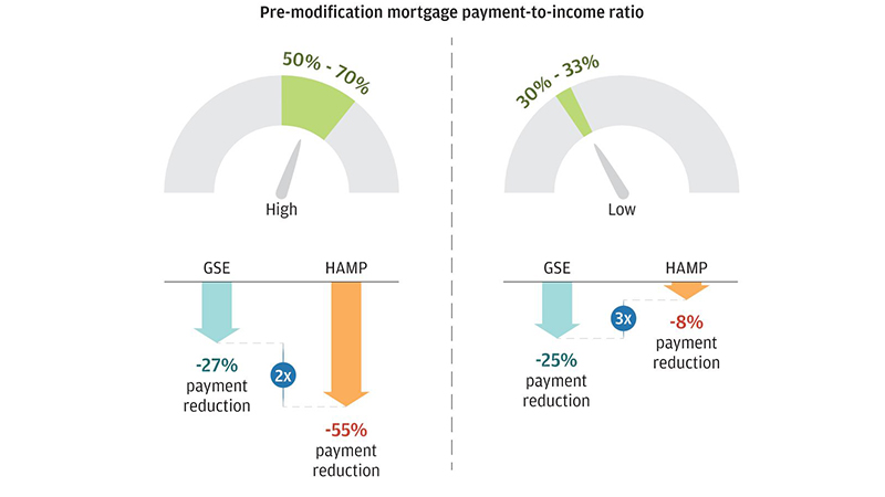 Mortgage Modifications after the Great Recession