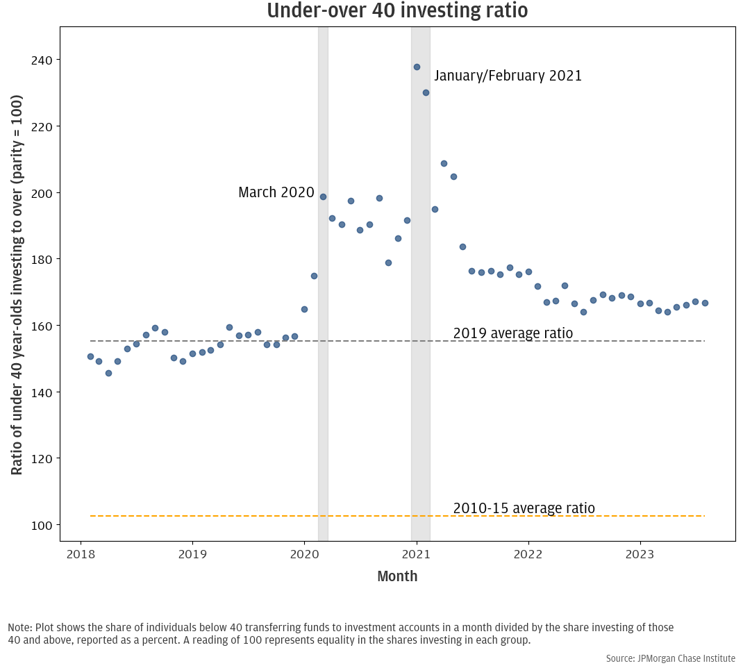 Scatter plot with time as the x-axis and ratio of under 40-year-olds investing to over-40