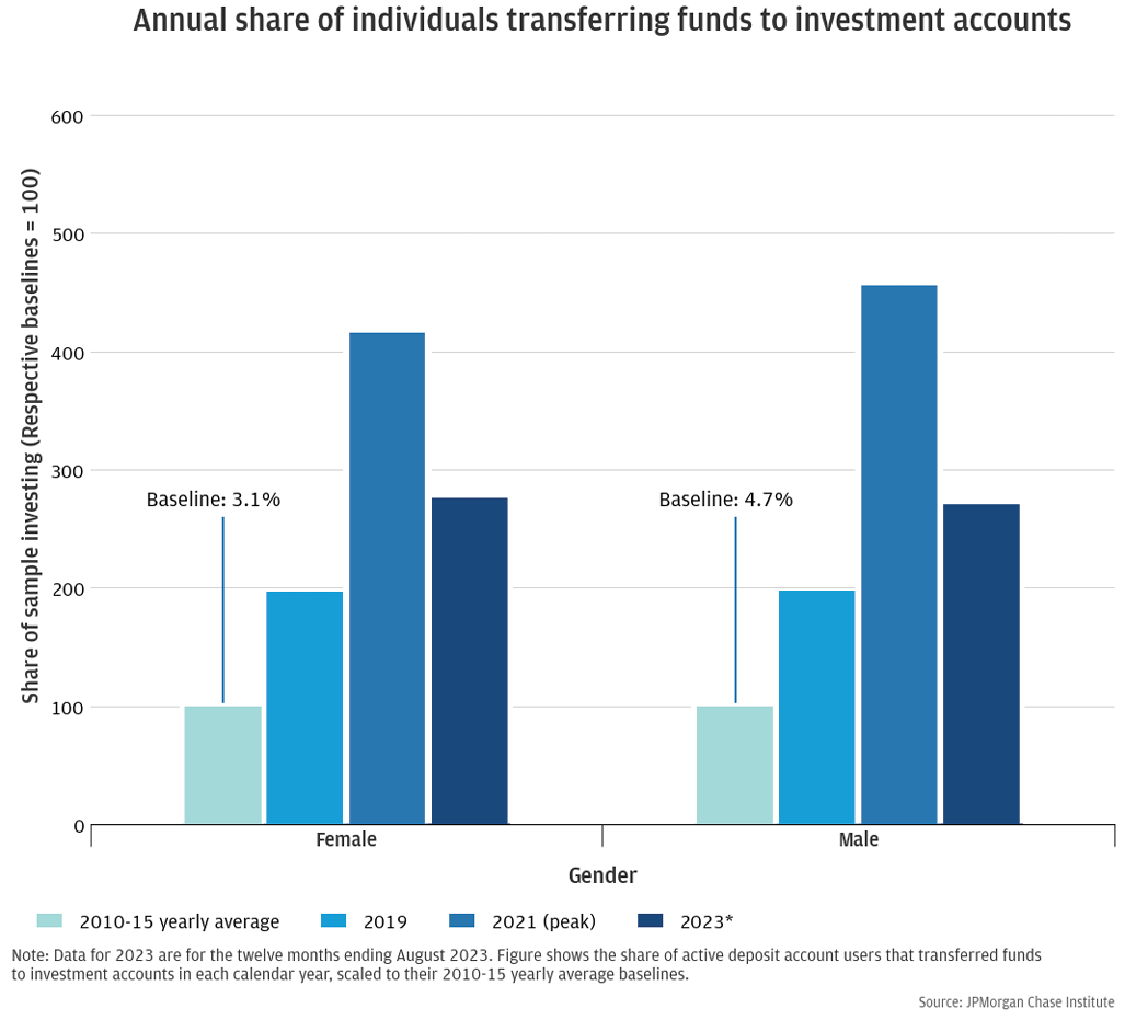 The figure is a bar chart showing share of individuals transferring funds to investment accounts in 2010-15