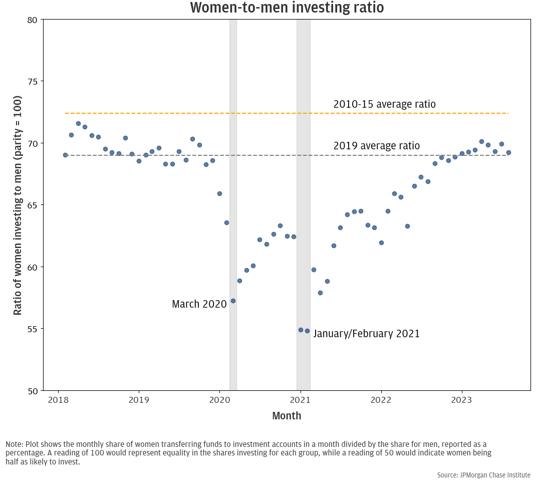 Scatter plot with time as the x-axis and ratio of women investing to men