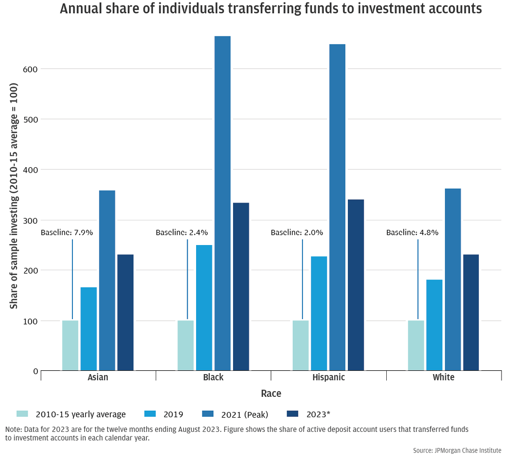 The figure is a bar chart showing share of individuals transferring funds to investment accounts in 2010-15