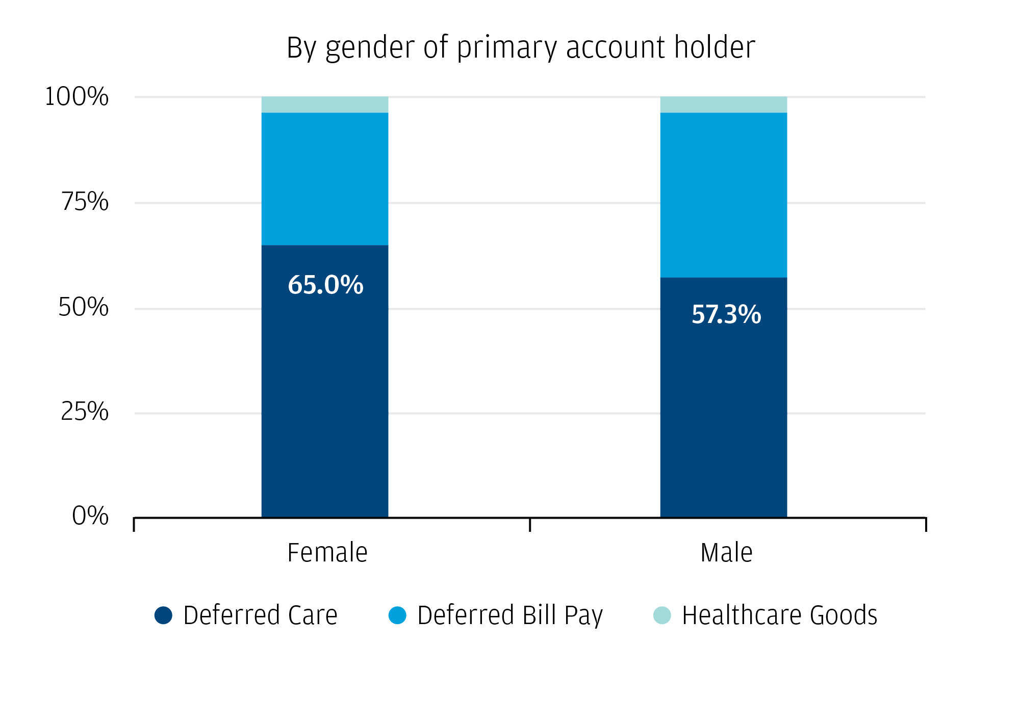 The Gender Gap: Exploring Consumer and Small Business Financial Health