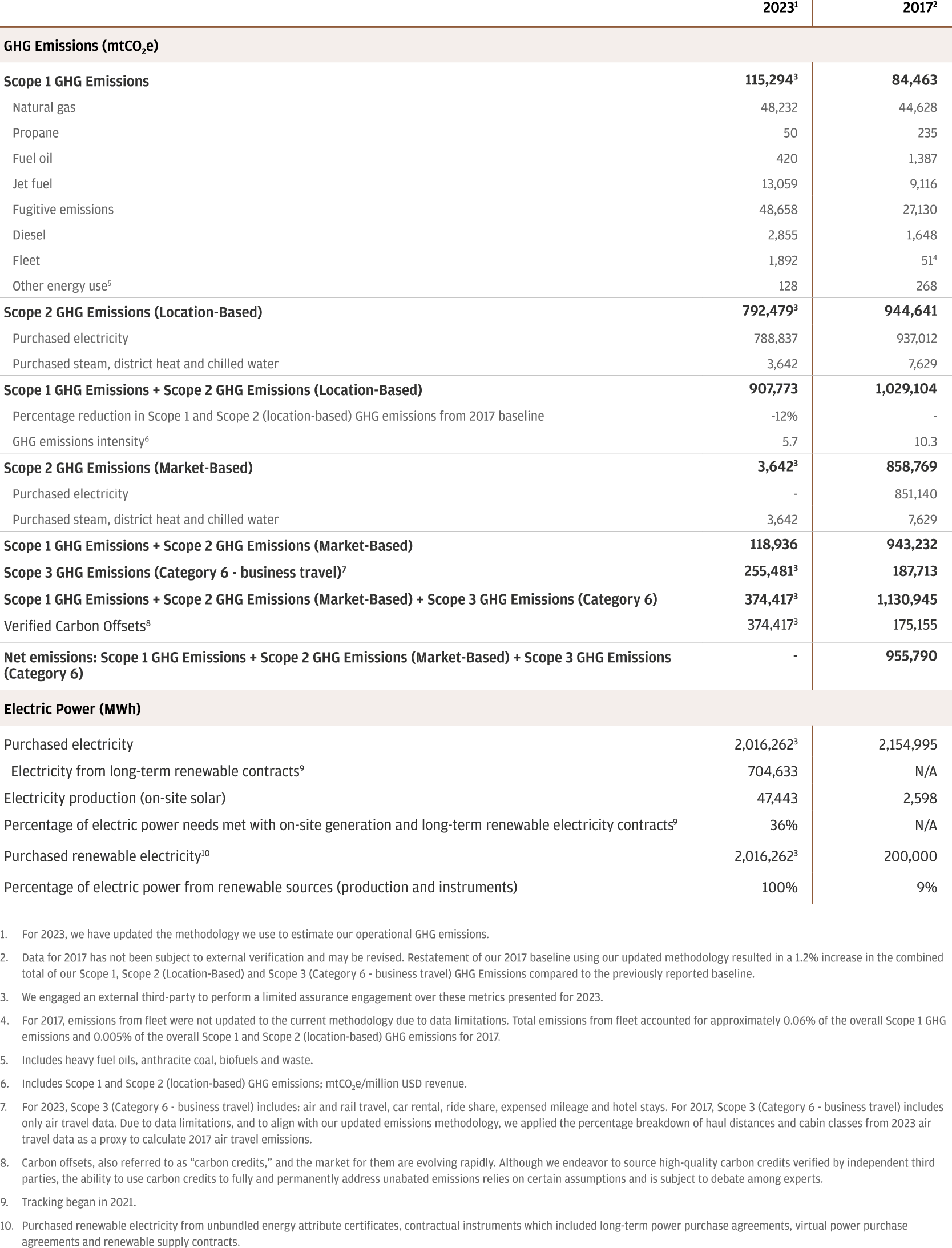 2023 Operational GHG Emissions and Electric Power Use