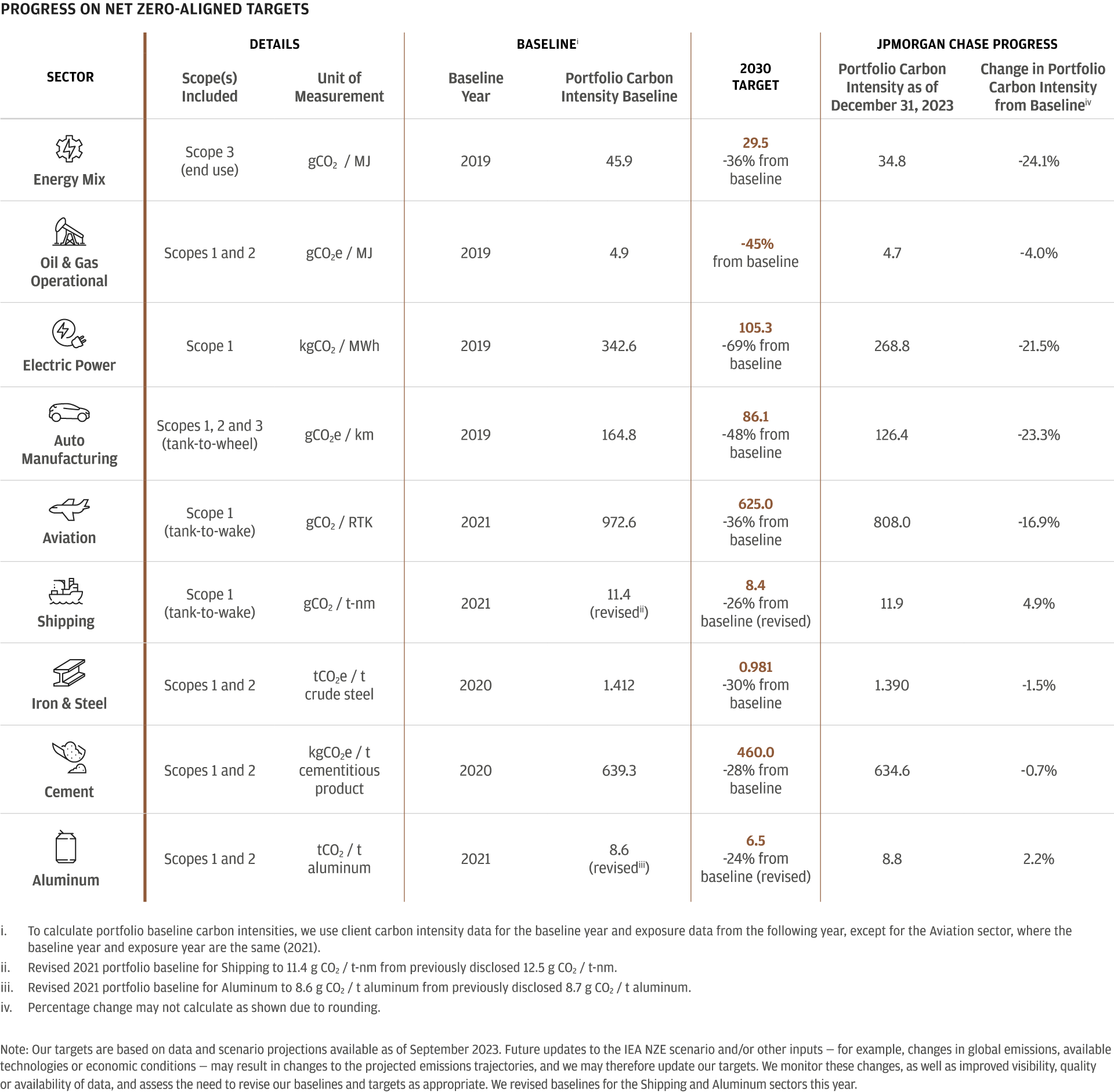 Progress on Net Zero-Aligned Targets