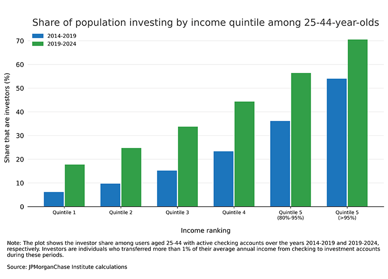 Higher-income individuals were much more likely to benefit from the rising level of the stock market in recent years, leading to unequal protection against the rising cost of housing.